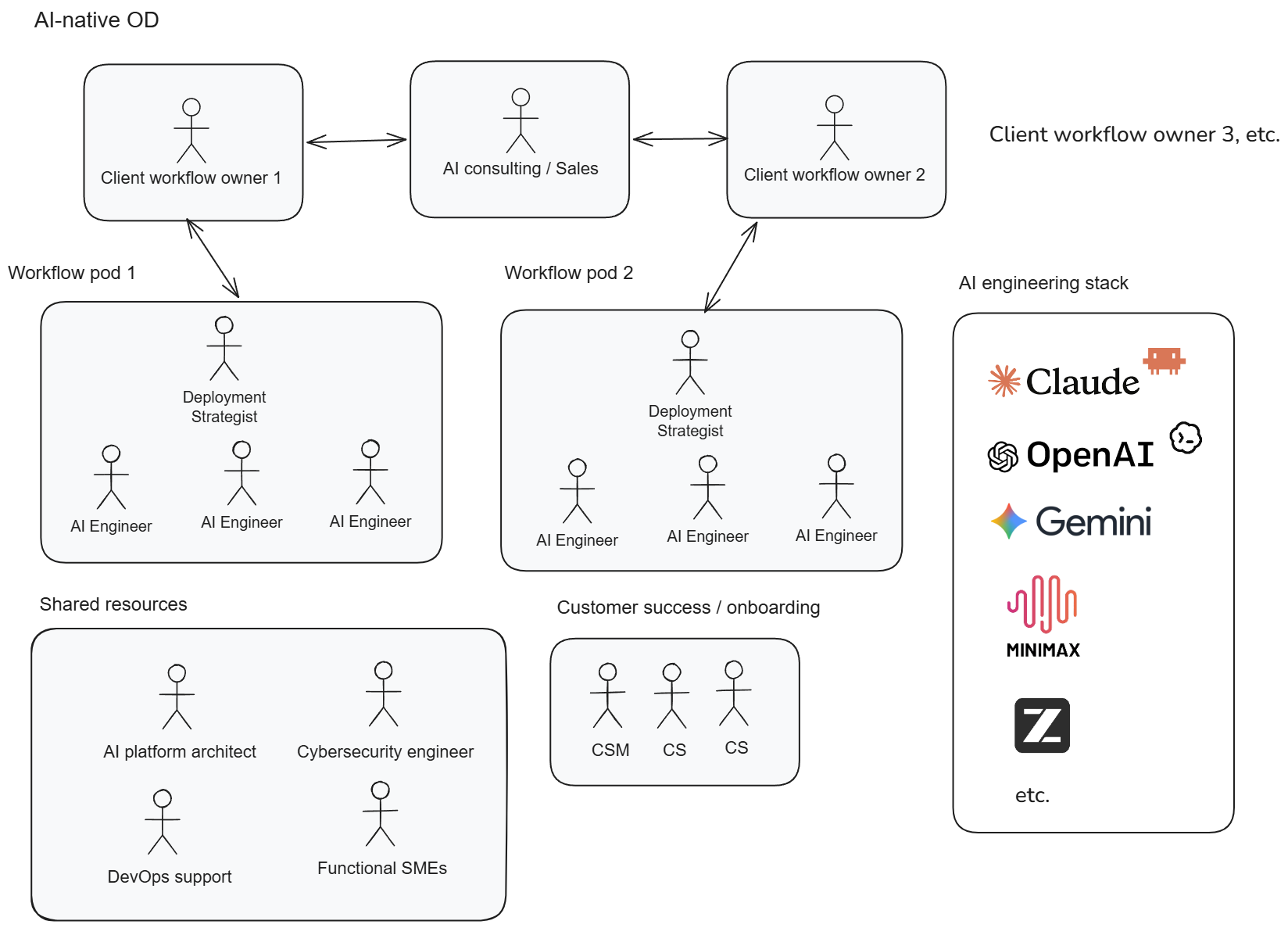 Stylized AI-native organization design with customer-facing delivery pods