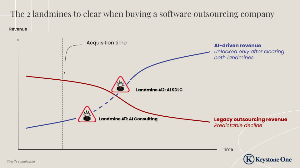Chart showing legacy revenue declining while AI-driven revenue remains uncertain