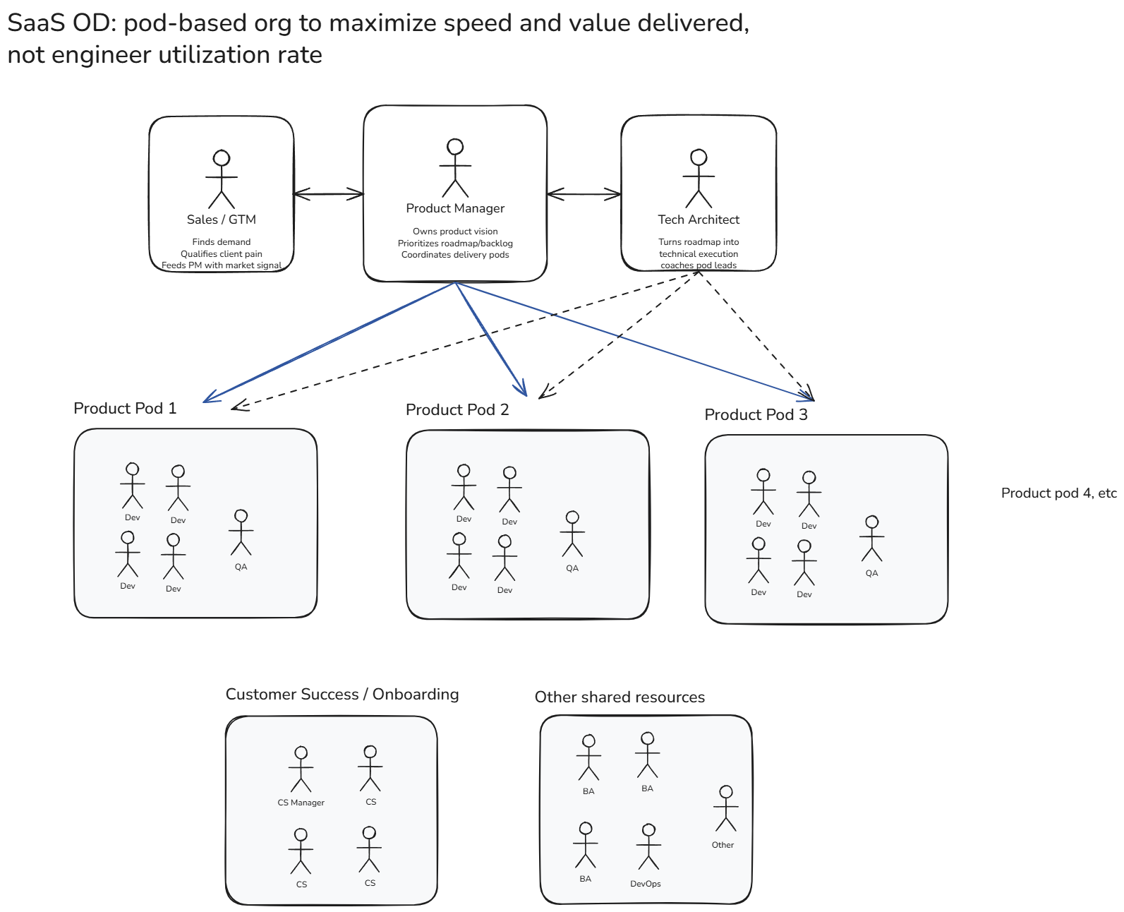 Product company organization design optimized around speed of delivery and customer value