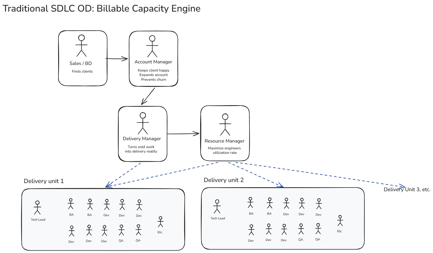 Stylized org design of a traditional software outsourcing company